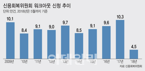 올해 개인워크아웃 사상 최대치 전망…커지는 '모럴 해저드' 우려