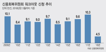 올해 개인워크아웃 사상 최대치 전망…커지는 '모럴 해저드' 우려