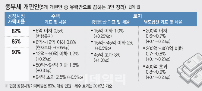 금리 오르고 종부세 늘고.. 갈 곳 잃은 갭투자자