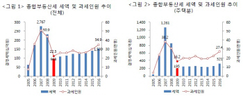 위헌 논란 이후 제 역할 못한 종부세..세부담 늘려 실효성 ↑