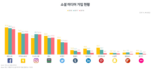 인스타·페북 이용자 감소..SNS 피로감↑