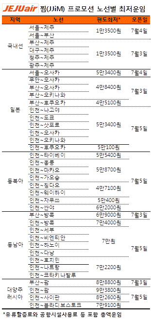 제주항공, 초특가 ‘찜 항공권’ 행사..일본 편도 4만5100원부터