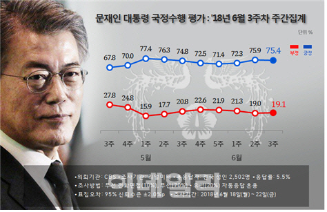 [리얼미터]文대통령 75.4% `약보합`…`계파싸움` 한국당 3주째↓