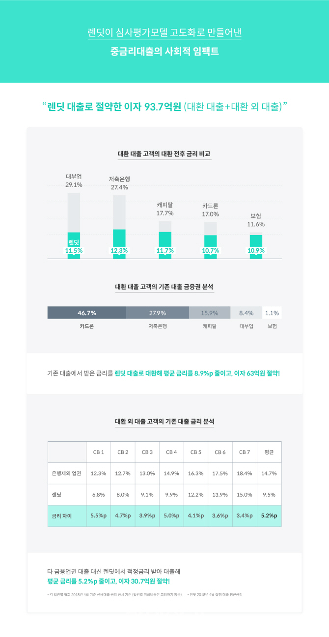 렌딧 중금리 대출, 3년간 대출자 이자 93억원 절감