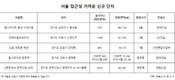 서울 아파트값 7억 '훌쩍'… 저렴한 수도권 새 아파트 '인기'