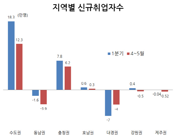 살아남은 지역이 없다…4~5월 고용, 전국적 부진