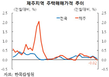 너무 올랐나…제주도 집값 10개월 만에 떨어졌다