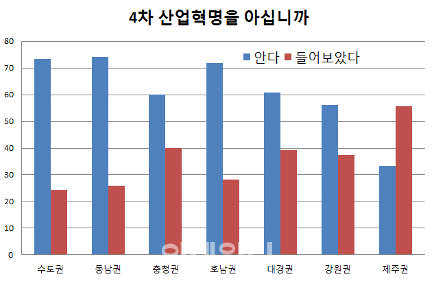 전국 제조업체 58% "4차 산업혁명, 중요한 화두"