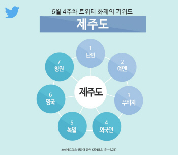 “난민 수용 문제에 대한 트위터 반응은?”..화제의 키워드 ‘제주도’