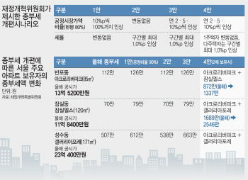 앞에는 종부세 폭탄, 뒤에는 거래 절벽…다주택자 '진퇴양난'