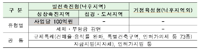 영동 레인보우 힐링타운·홍성 내포첨단산단 투자선도지구 지정