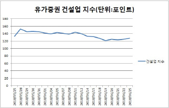 부동산 보유세 강화에도 흔들림 없는 건설株