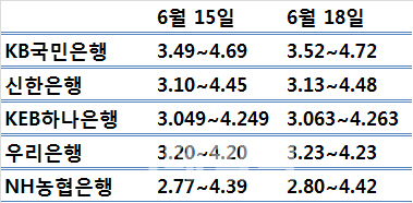 주담대 금리 오늘부터 일제히 인상…최고 연 4.72%