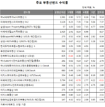 부동산 보유세 강화하는데, 부동산펀드에 자금 왜 몰리나