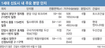 분당 등 1세대 신도시 정비사업 활발…제 2전성기 맞나