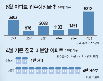 쌓이는 미분양에 보유세 인상까지···'불면' 지방 주택시장