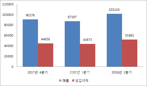 잘나가는 D램..SK하이닉스 '분기 매출 10조' 사상 최대 눈앞