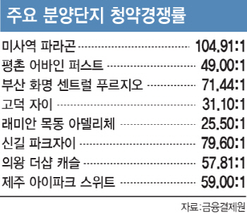 다음 타깃은 '로또 분양'…후분양제 카드 만지작