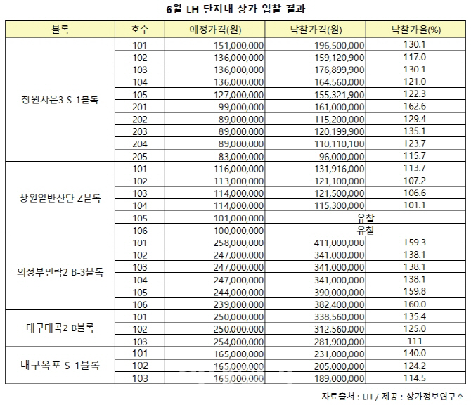 LH 단지내 상가 입찰에 57억원 몰려..28개점포 중 26개 낙찰