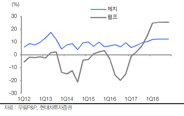 무림P&P, 펄프가격 강세…실적 모멘텀 지속-현대차