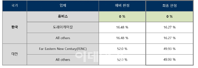 휴비스 LMF, 美 반덤핑 관세 0% 최종 판정…현지 판매 속도낸다