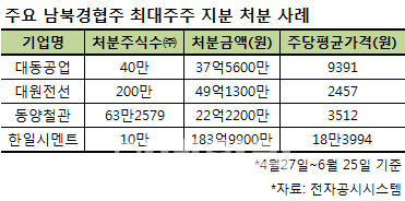 숨 가빴던 남북 정상회담 두달…경협주 오너도 차익 실현에 바빴다