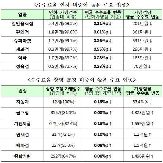 슈퍼마켓 등 소형가맹점, 年평균 카드수수료 최대 500만원↓