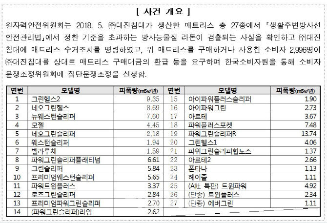 소비자분쟁조정위원회, 대진침대 집단분쟁조정 개시