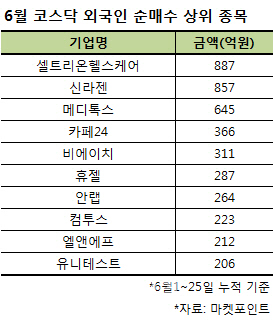 코스닥에 미련 둔 외국인, 바이오株 반등에 베팅했다