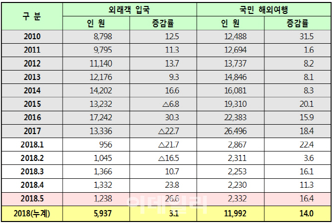 연내 非중국 방한객 1000만 '전망'…5월까지 414만 넘어