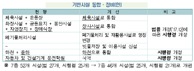 운동장·체육시설 유사 기반시설 통합…빗물 이용시설 신설