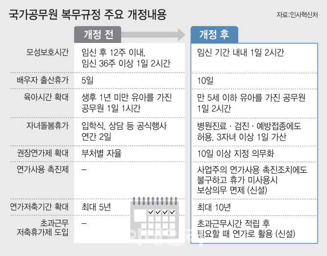 공무원이 좋은 이유…男출산휴가 10일·육아휴직 수당 200만원