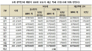 경실련 "땅부자들, 1인당 年 4500만원 이상 보유세 특혜"