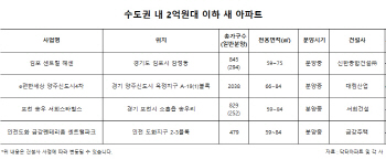 수도권 집값 6억원 '육박'… 2억원대 새 아파트 노려볼까