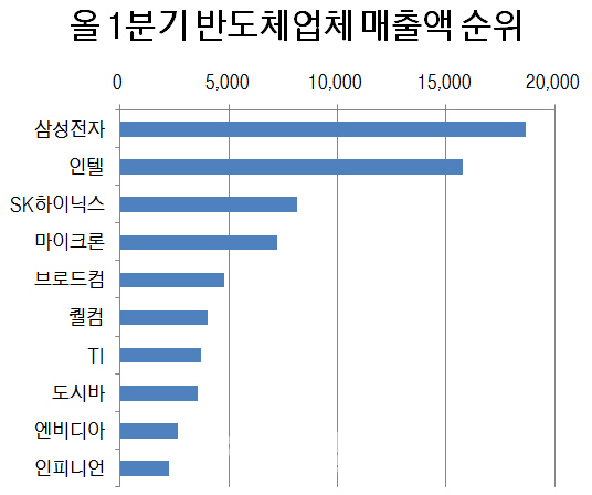 삼성전자, 1분기 인텔과의 격차 벌렸다