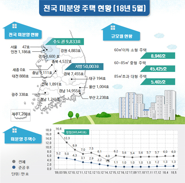 경남·전북·충북 등으로 미분양 늘어…수도권은 감소세