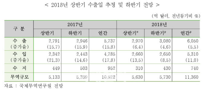 무역협회 "2년 연속 무역액 1조달러…반도체 사상 첫 1000억달러 수출 전망"