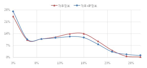 [마켓인]서신평 “무형자산 부각…IP 신용평가 도입해야”