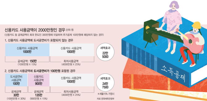 전자책 소득공제 OK…잡지·영화관람은 안돼요