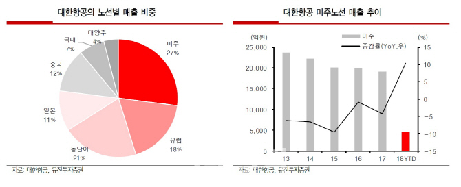 대한한공, 2Q 수익성 악화…목표가↓-유진