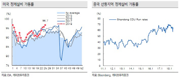 “정유업, 정제마진 본격적 반등 전망…하반기 中 생산·수출 감소 기대”-케이프