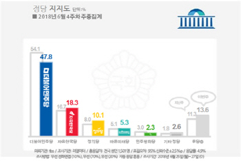 민생·경제 `불안` 靑·與 ↓…정의당은 10.1% `최고`