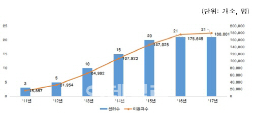 지난해 근로자건강센터 이용자수 18만명…6년새 11.4배↑