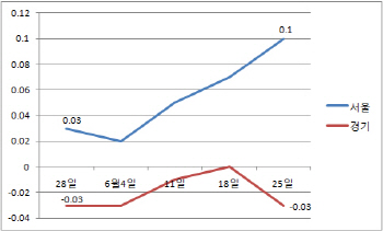 서울 집값 다시 불붙는데..경기도·지방은 침체 지속