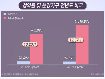 상반기 1순위 청약자만 100만명… 작년보다 경쟁 더 치열