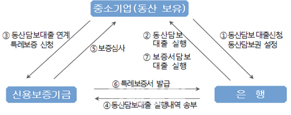 신보, ‘동산담보대출 연계 특례보증’ 시행