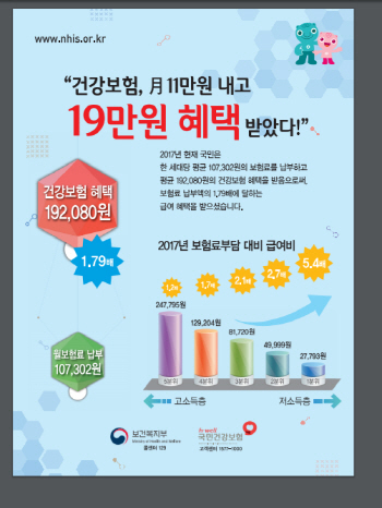 지난해 건강보험료 낸 것보다 1.8배 혜택 더 받았다
