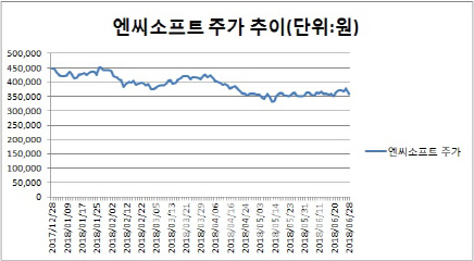 반등조짐 보이는 게임株…바닥 찍었나