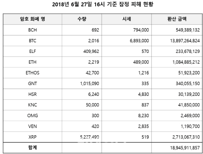 빗썸 "해킹피해 350억→190억원 집계..규모 감소"