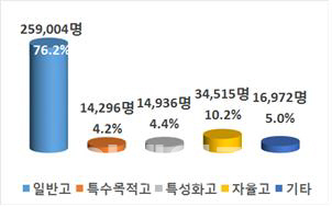 상위 10개 대학 일반고 비율 55.3%…평균보다 21%p↓